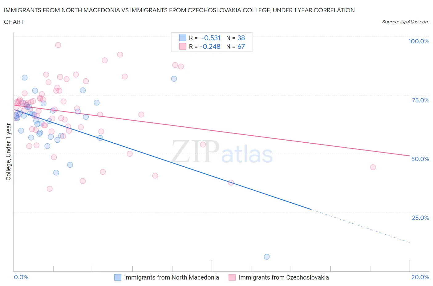 Immigrants from North Macedonia vs Immigrants from Czechoslovakia College, Under 1 year