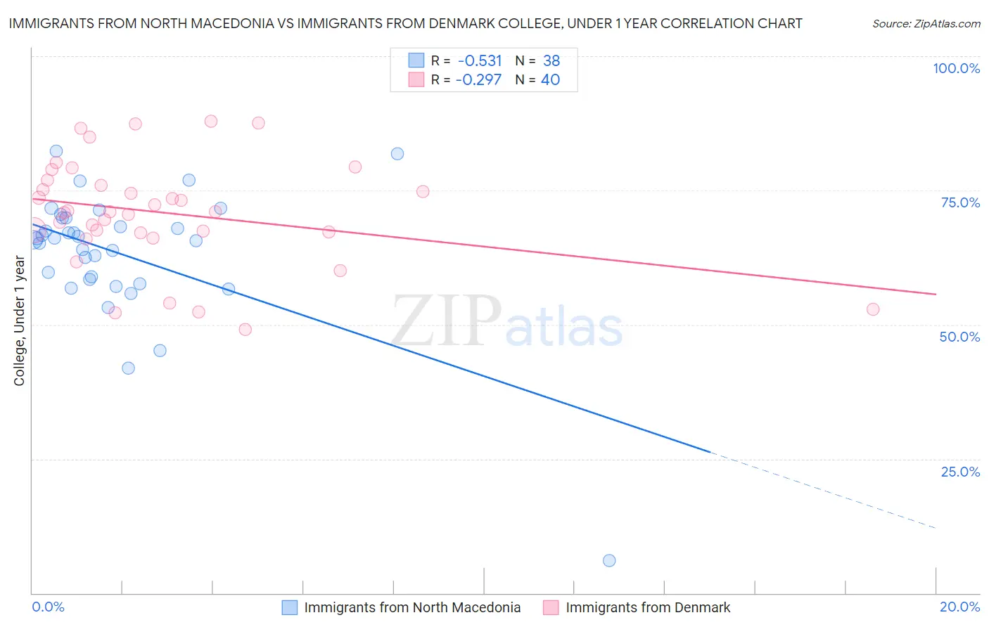 Immigrants from North Macedonia vs Immigrants from Denmark College, Under 1 year