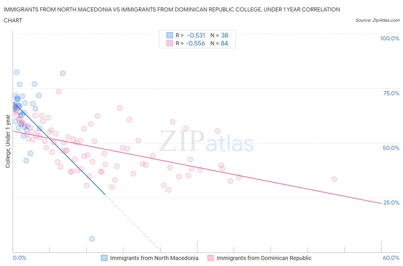 Immigrants from North Macedonia vs Immigrants from Dominican Republic College, Under 1 year