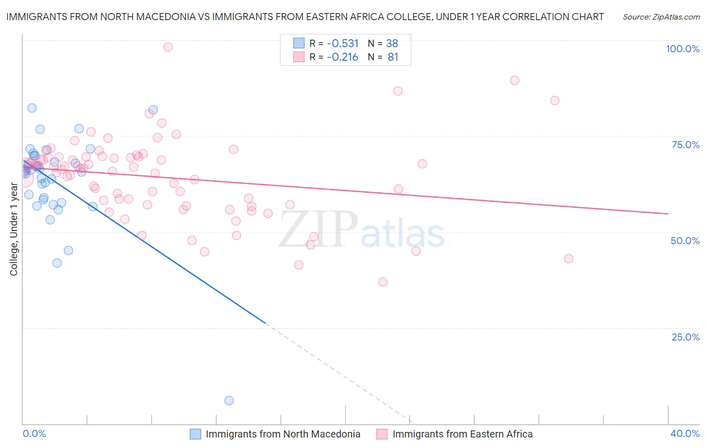 Immigrants from North Macedonia vs Immigrants from Eastern Africa College, Under 1 year