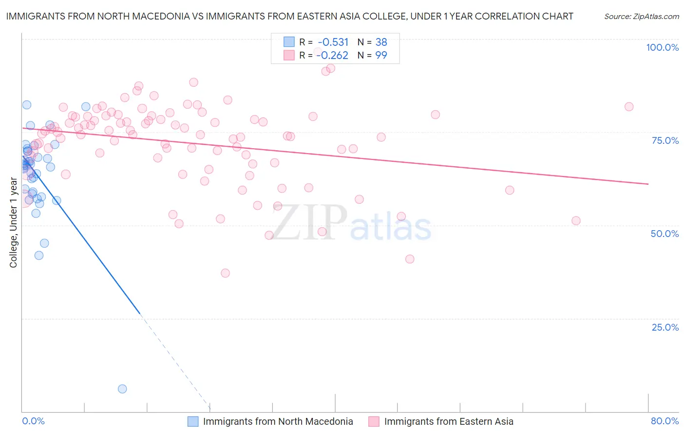 Immigrants from North Macedonia vs Immigrants from Eastern Asia College, Under 1 year