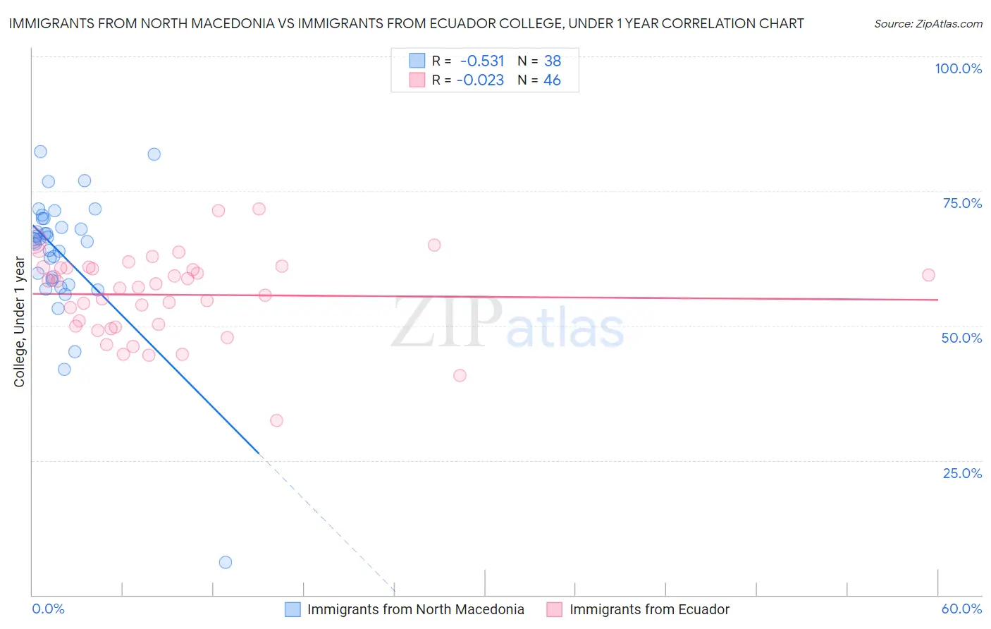 Immigrants from North Macedonia vs Immigrants from Ecuador College, Under 1 year