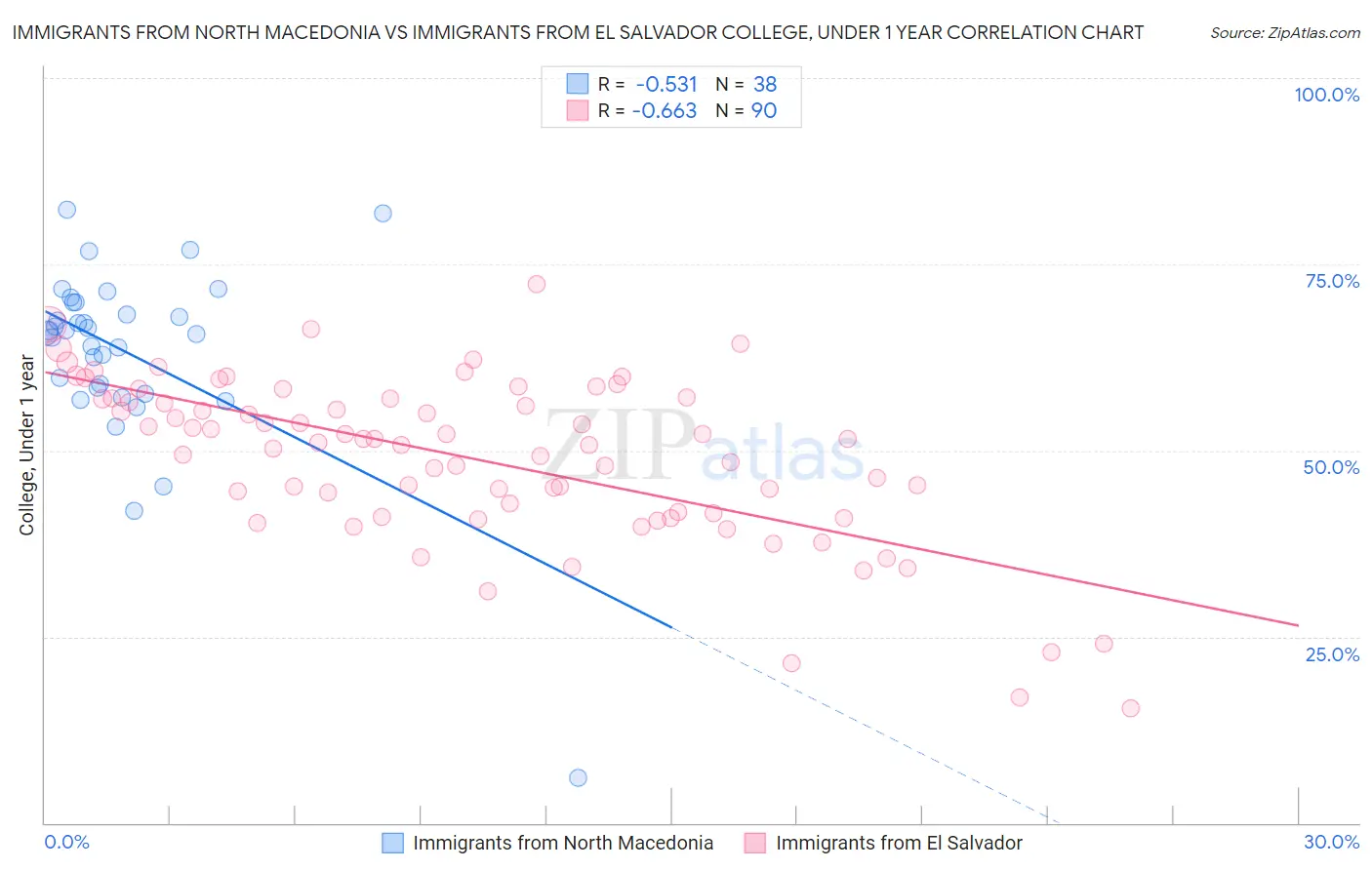 Immigrants from North Macedonia vs Immigrants from El Salvador College, Under 1 year