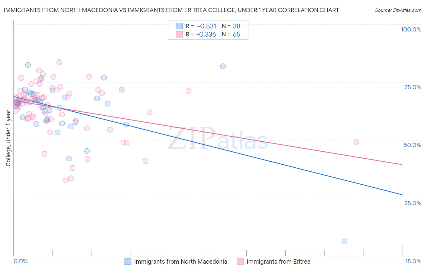 Immigrants from North Macedonia vs Immigrants from Eritrea College, Under 1 year