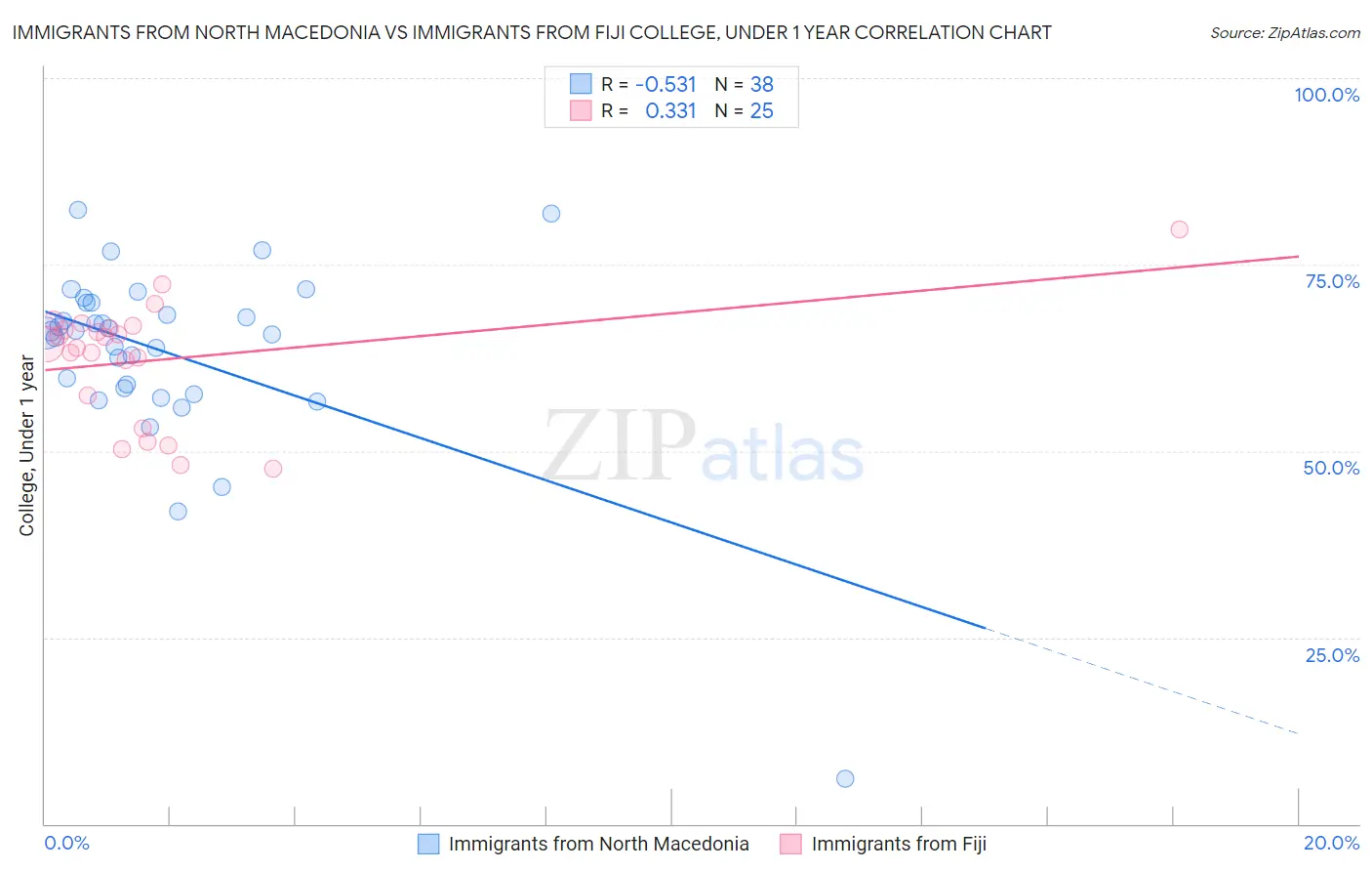 Immigrants from North Macedonia vs Immigrants from Fiji College, Under 1 year