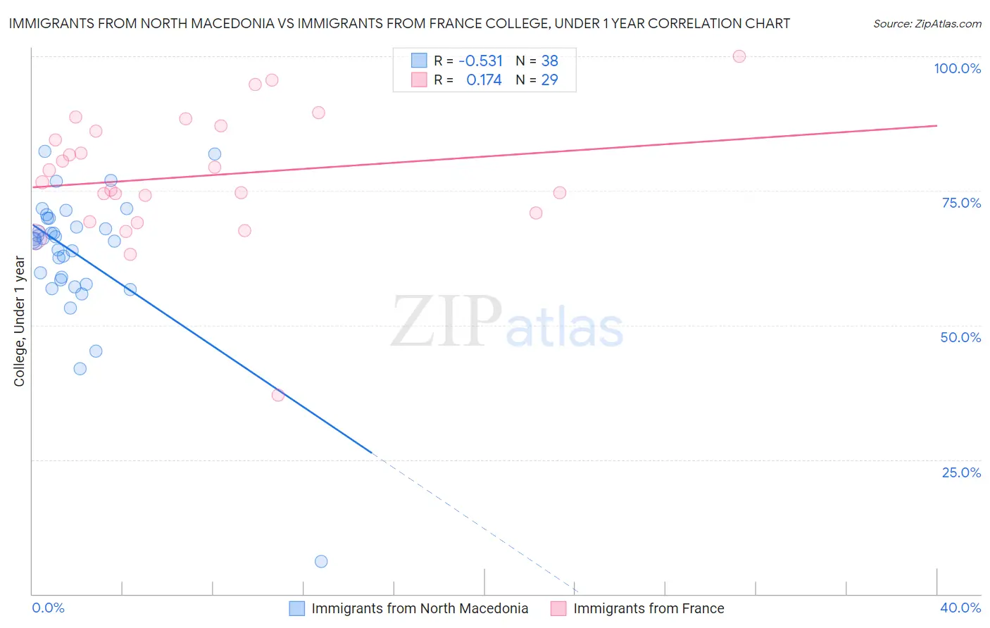Immigrants from North Macedonia vs Immigrants from France College, Under 1 year