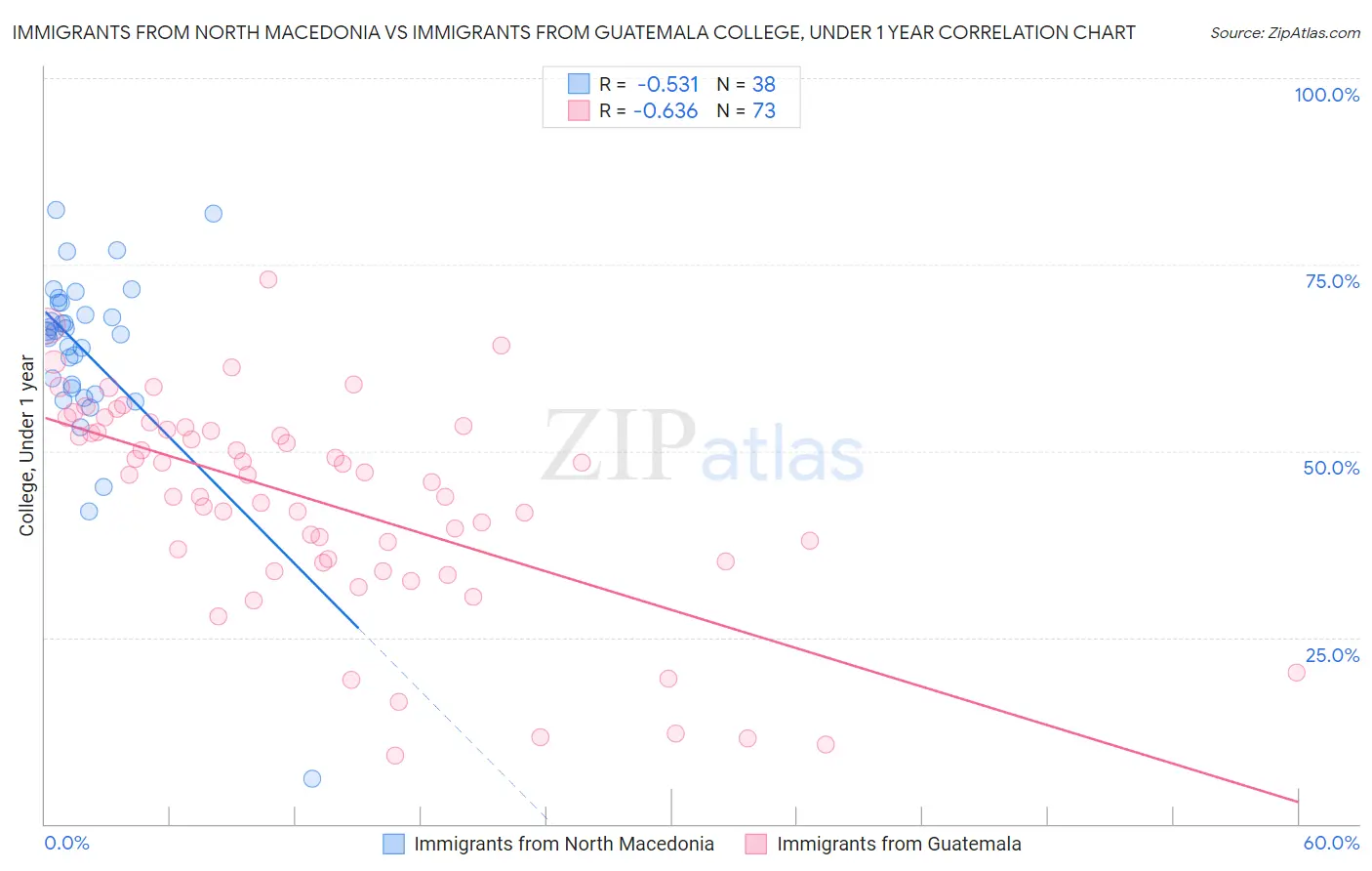 Immigrants from North Macedonia vs Immigrants from Guatemala College, Under 1 year