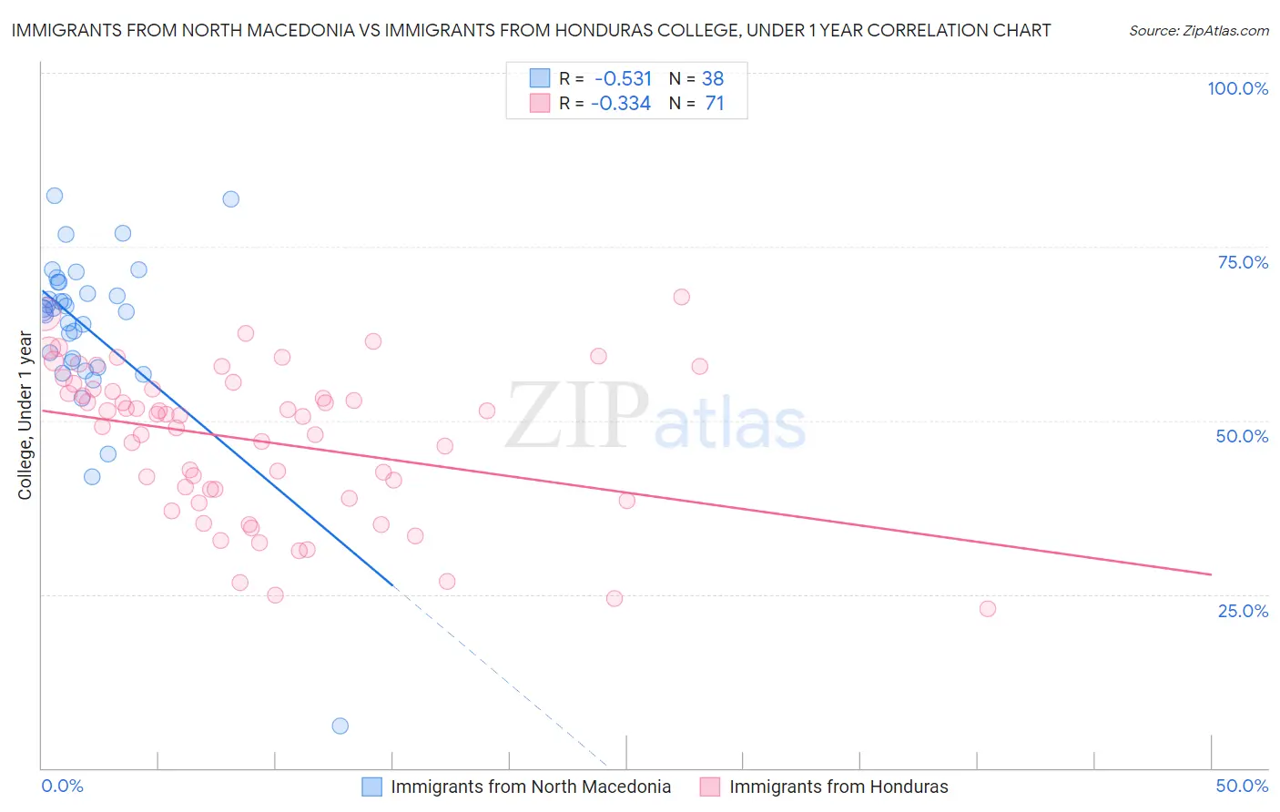 Immigrants from North Macedonia vs Immigrants from Honduras College, Under 1 year