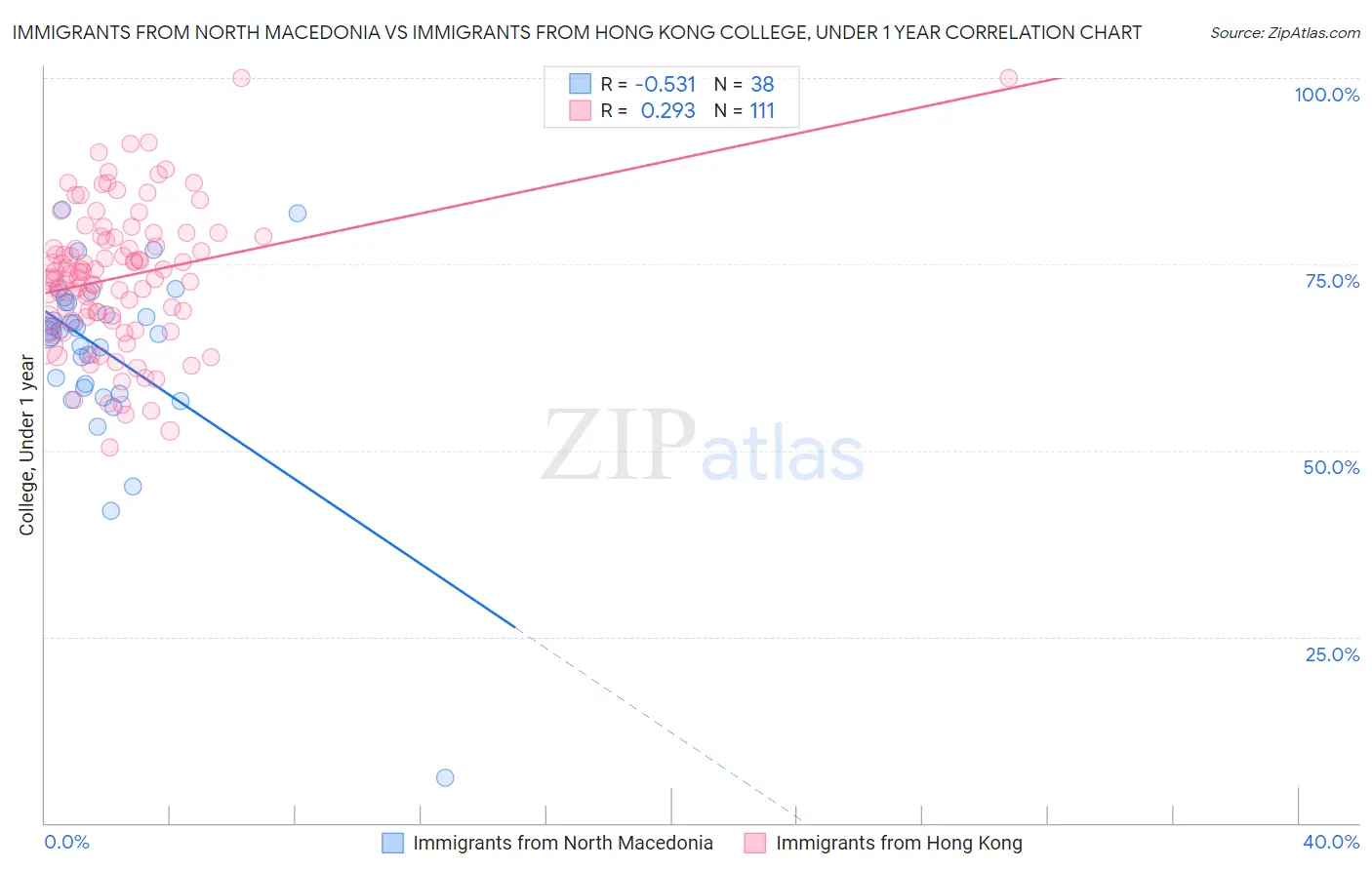 Immigrants from North Macedonia vs Immigrants from Hong Kong College, Under 1 year