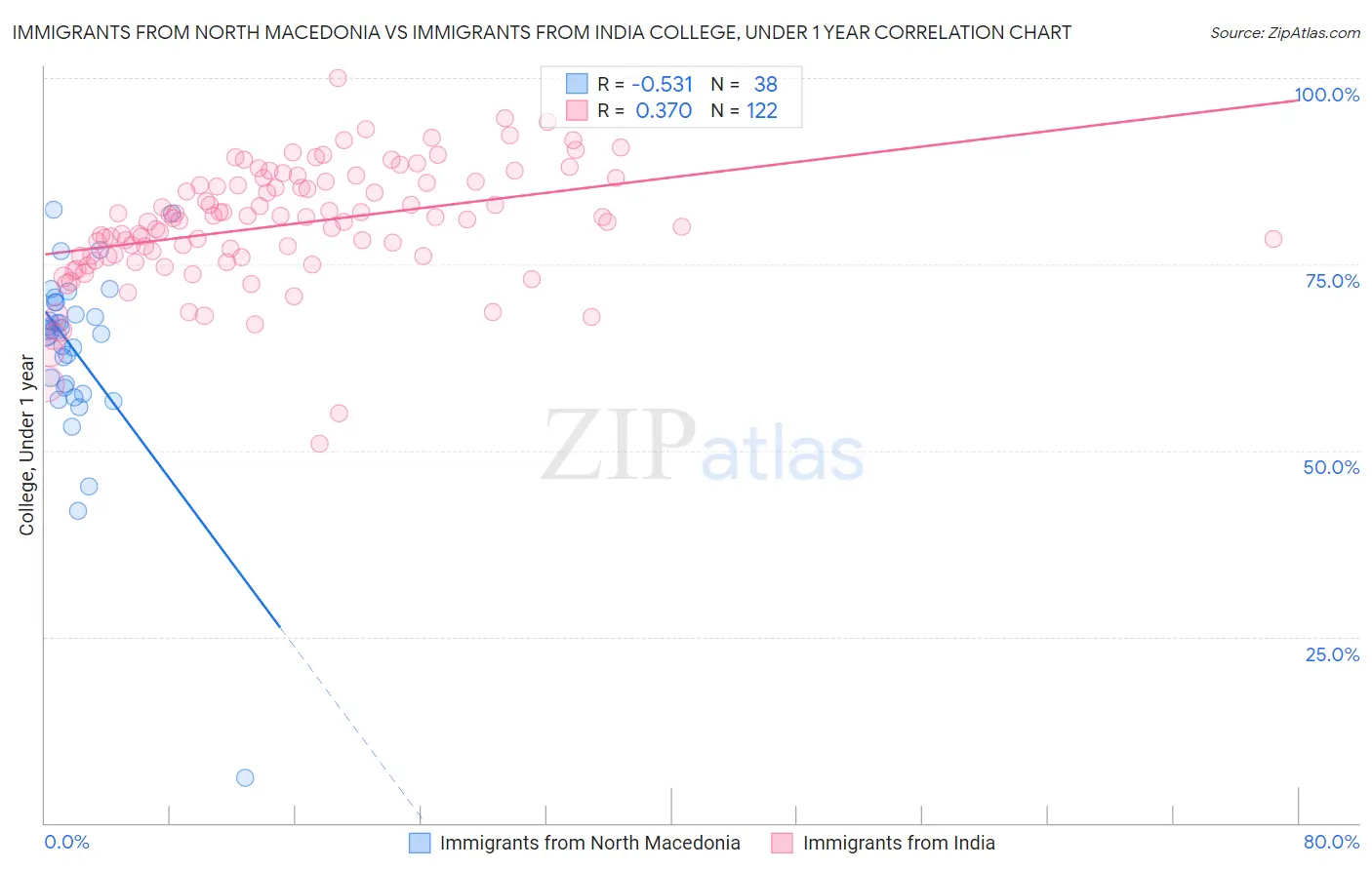 Immigrants from North Macedonia vs Immigrants from India College, Under 1 year