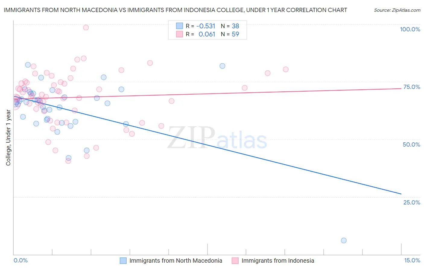 Immigrants from North Macedonia vs Immigrants from Indonesia College, Under 1 year