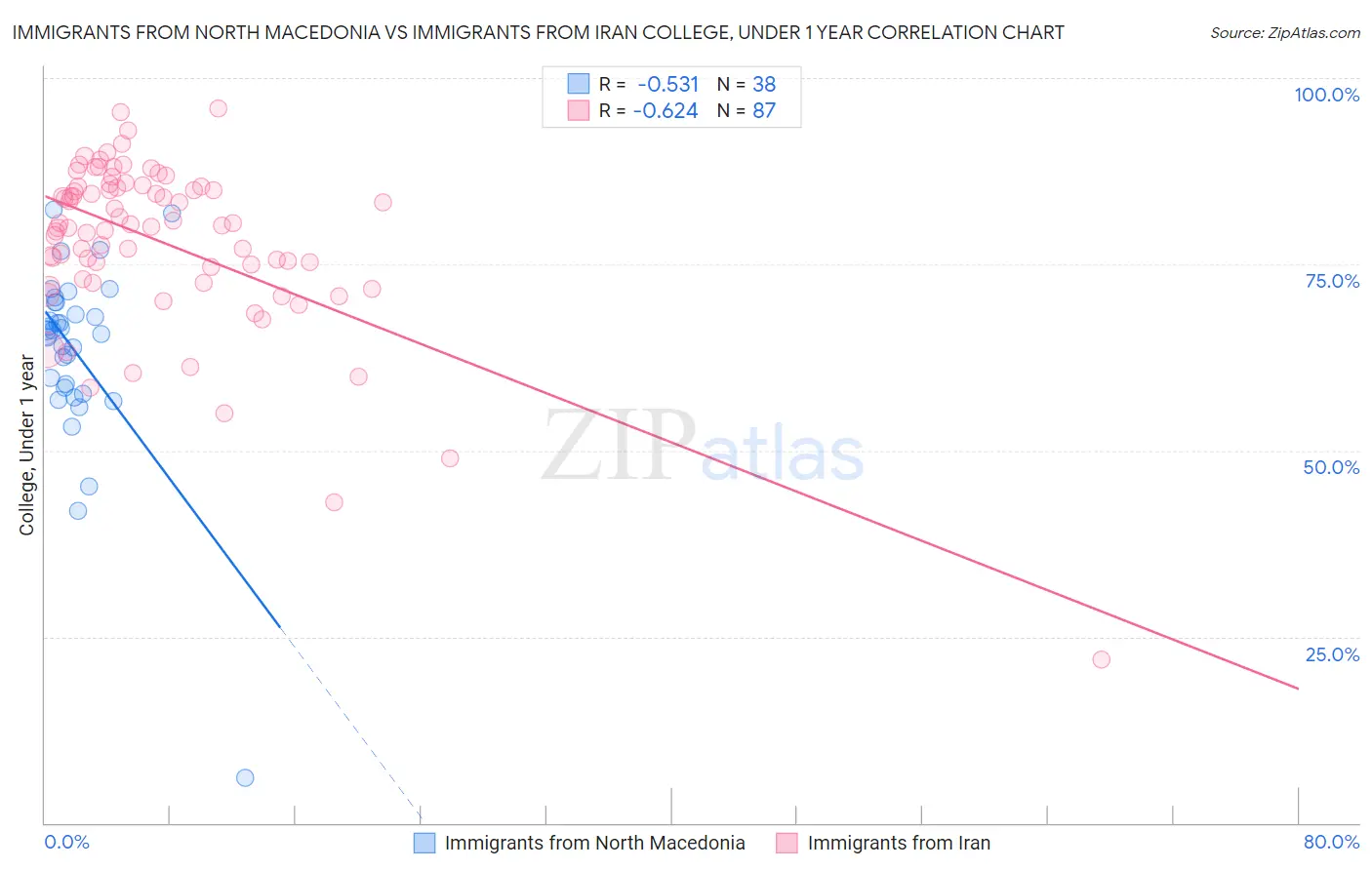 Immigrants from North Macedonia vs Immigrants from Iran College, Under 1 year