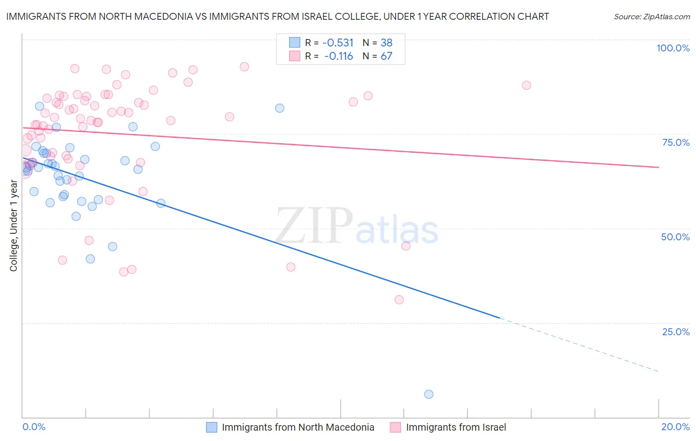 Immigrants from North Macedonia vs Immigrants from Israel College, Under 1 year