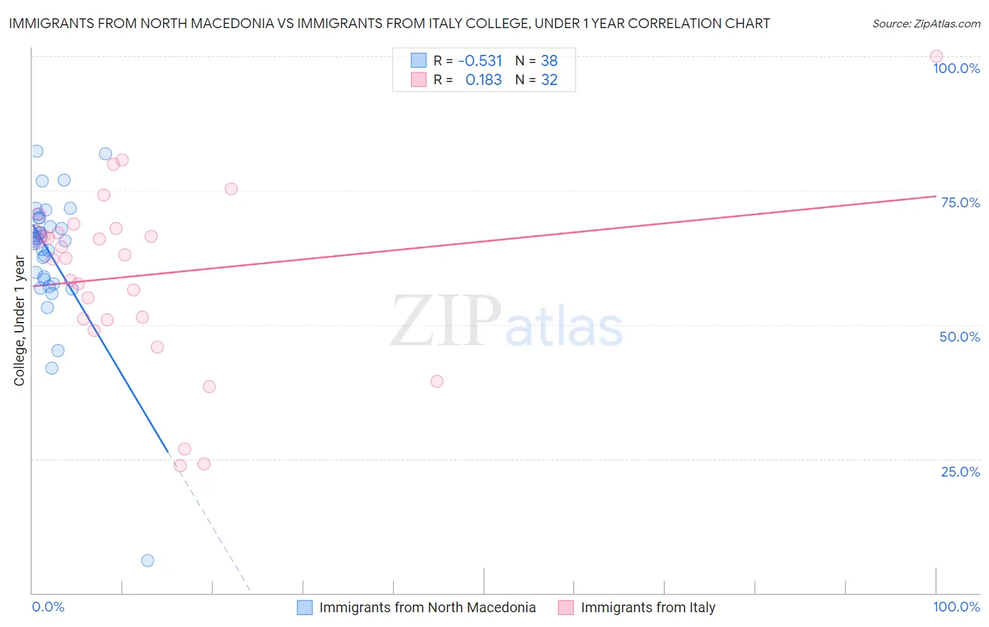 Immigrants from North Macedonia vs Immigrants from Italy College, Under 1 year