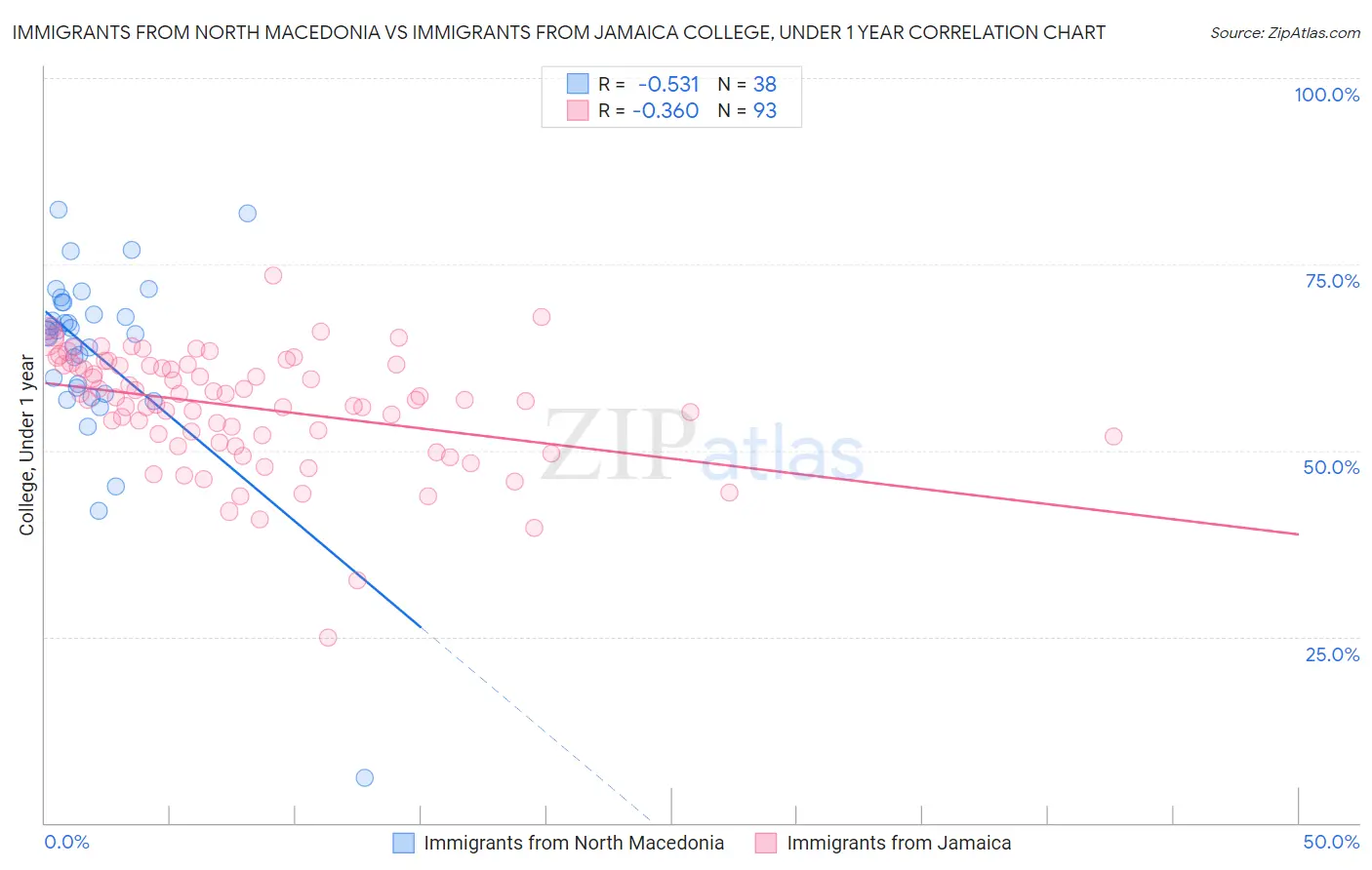 Immigrants from North Macedonia vs Immigrants from Jamaica College, Under 1 year