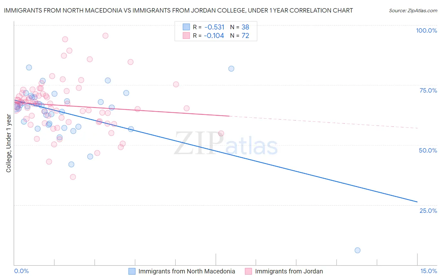 Immigrants from North Macedonia vs Immigrants from Jordan College, Under 1 year
