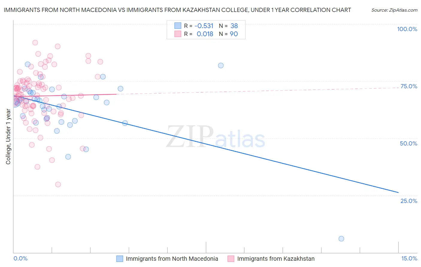 Immigrants from North Macedonia vs Immigrants from Kazakhstan College, Under 1 year