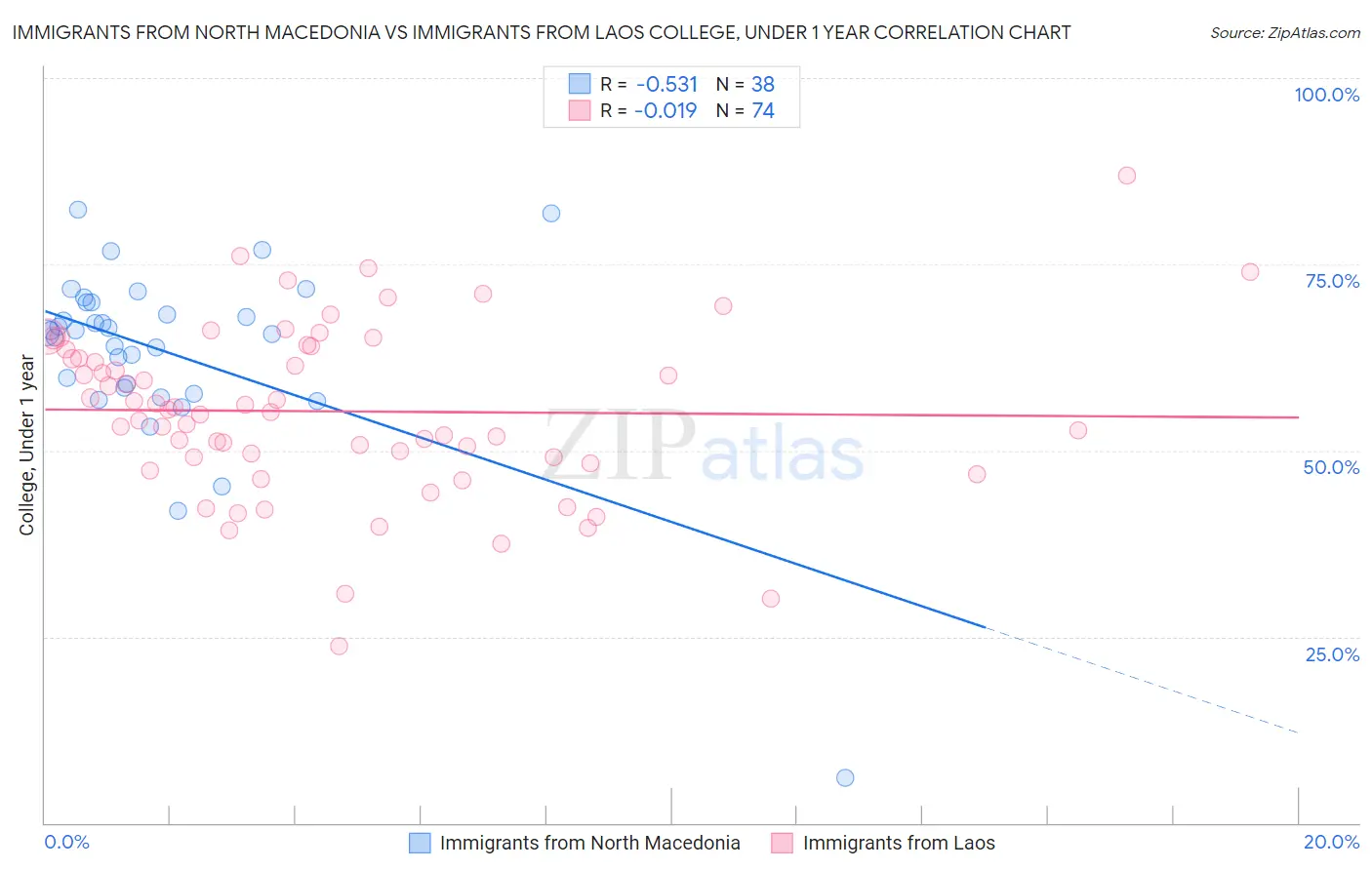 Immigrants from North Macedonia vs Immigrants from Laos College, Under 1 year