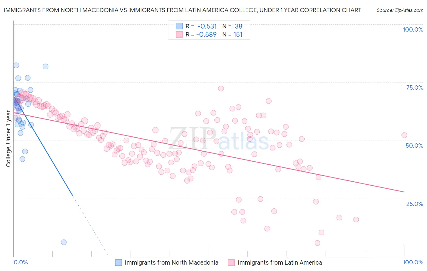 Immigrants from North Macedonia vs Immigrants from Latin America College, Under 1 year