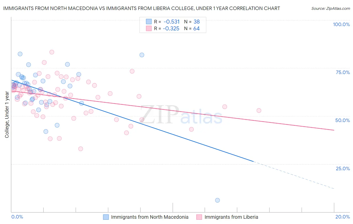 Immigrants from North Macedonia vs Immigrants from Liberia College, Under 1 year