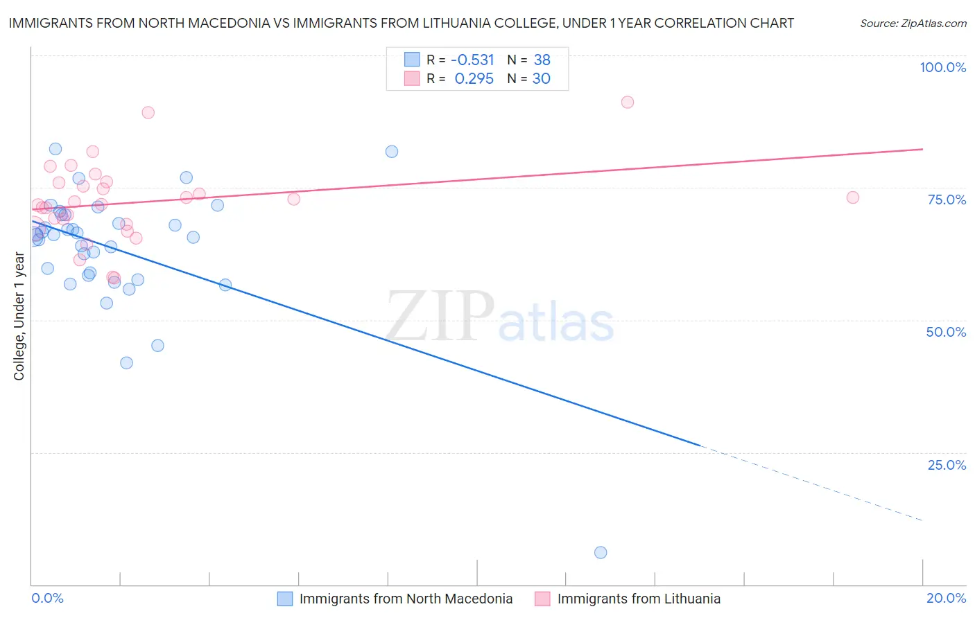Immigrants from North Macedonia vs Immigrants from Lithuania College, Under 1 year