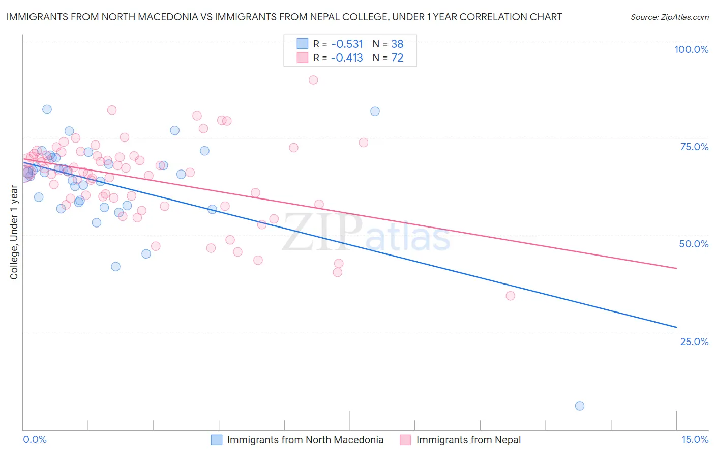 Immigrants from North Macedonia vs Immigrants from Nepal College, Under 1 year