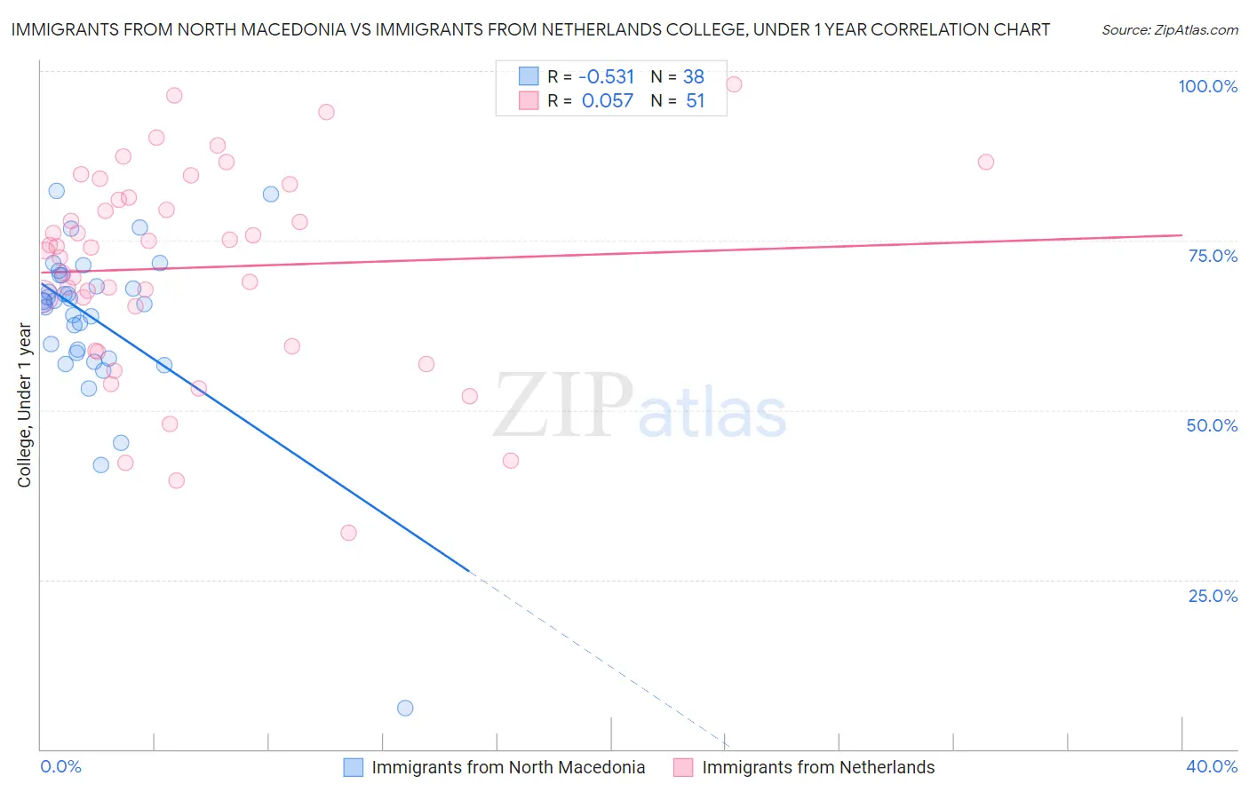 Immigrants from North Macedonia vs Immigrants from Netherlands College, Under 1 year