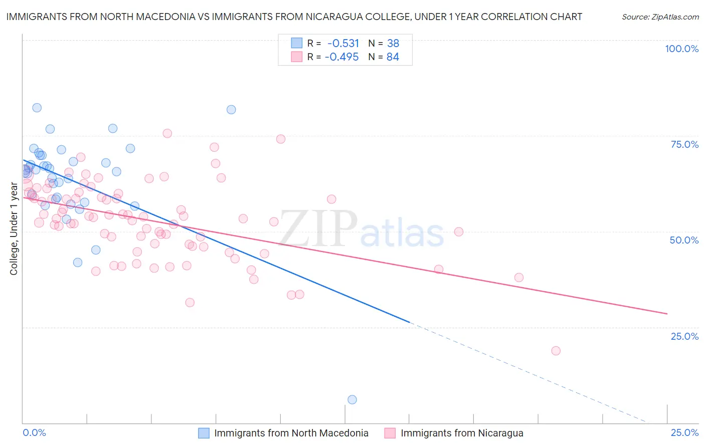 Immigrants from North Macedonia vs Immigrants from Nicaragua College, Under 1 year