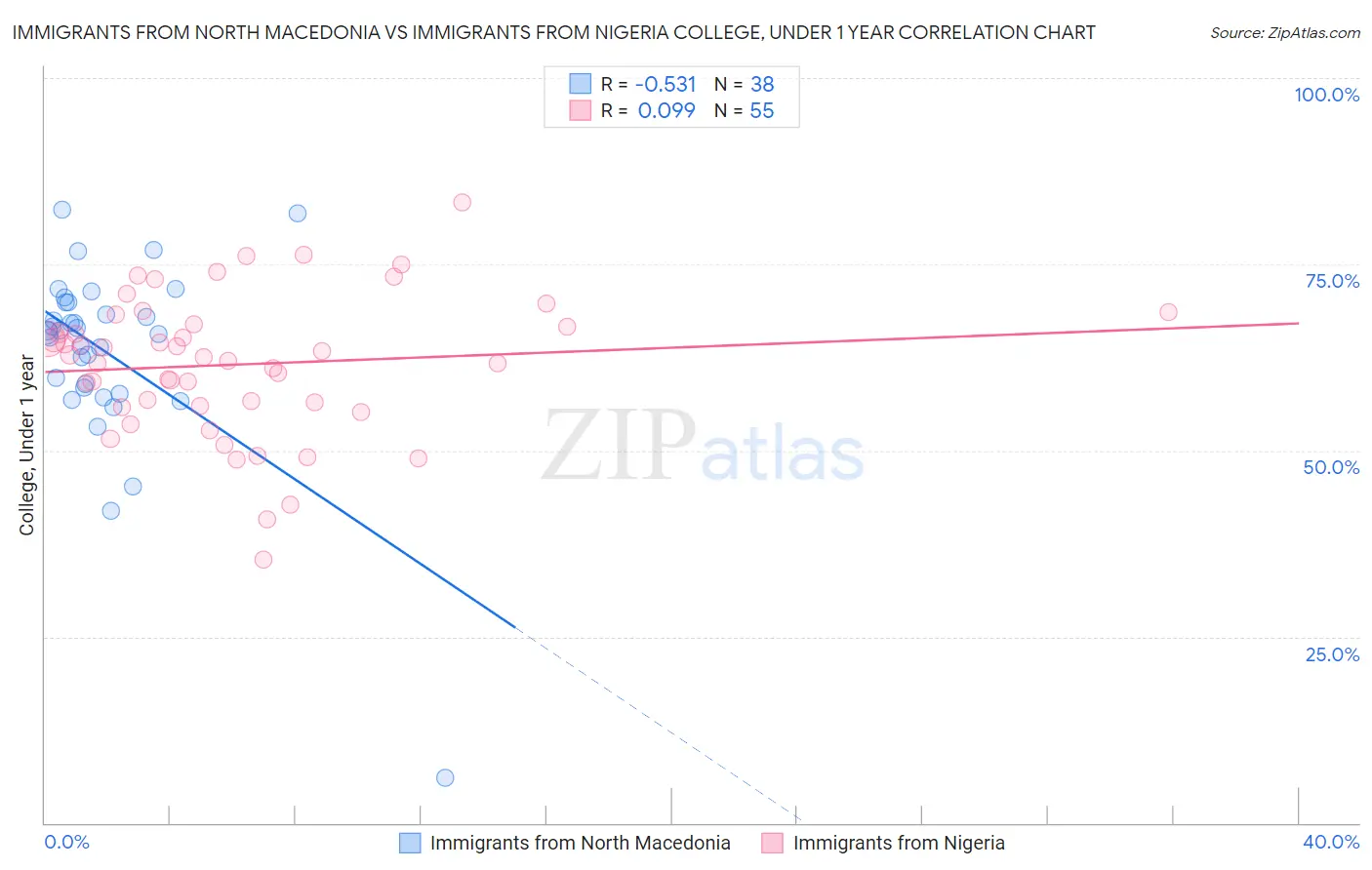 Immigrants from North Macedonia vs Immigrants from Nigeria College, Under 1 year