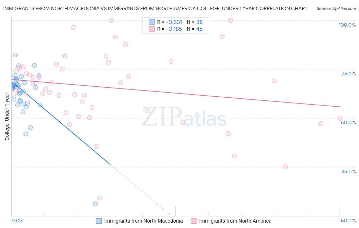 Immigrants from North Macedonia vs Immigrants from North America College, Under 1 year