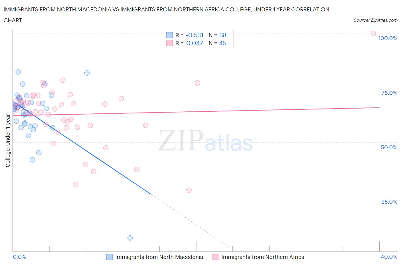 Immigrants from North Macedonia vs Immigrants from Northern Africa College, Under 1 year