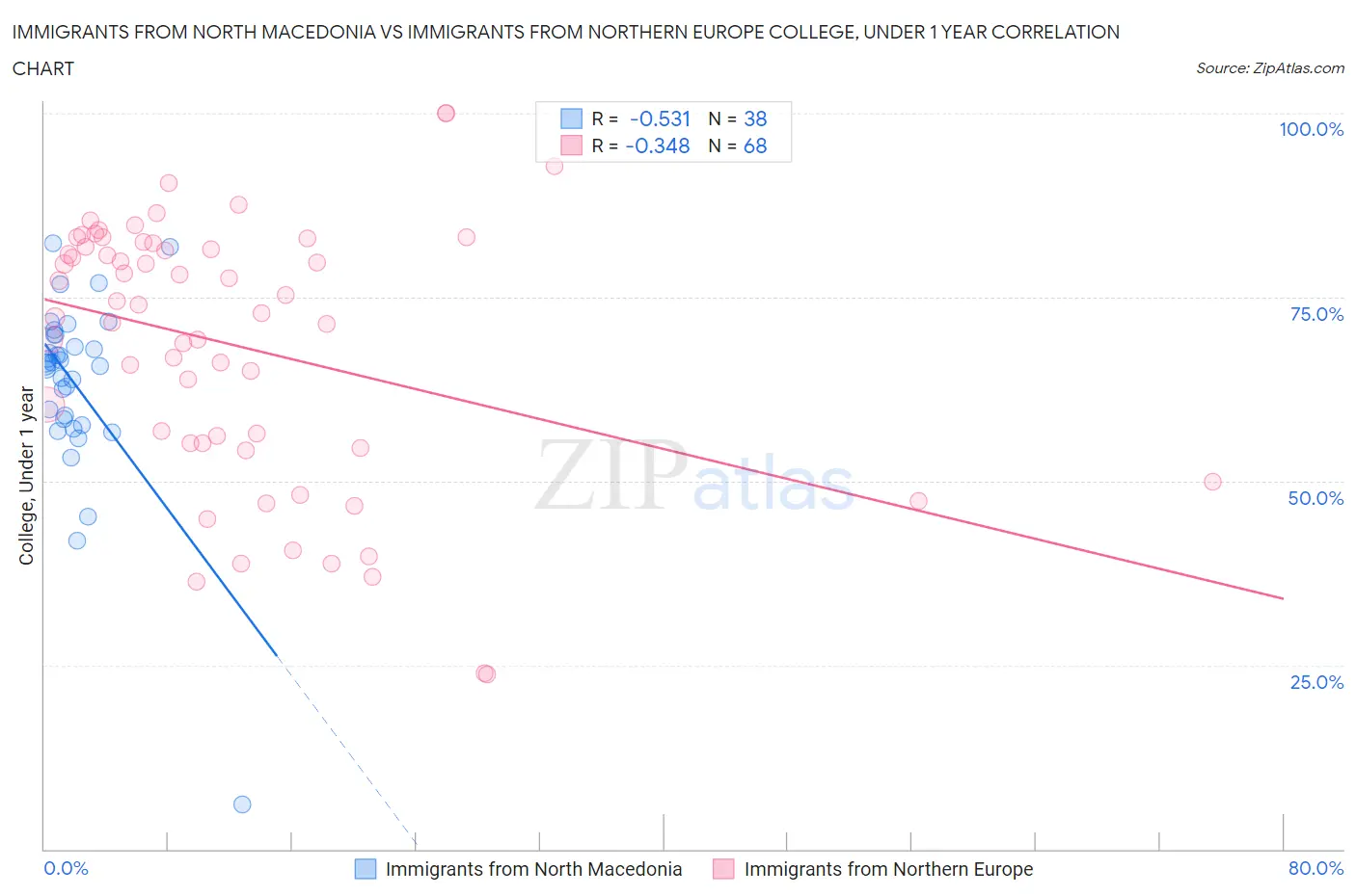 Immigrants from North Macedonia vs Immigrants from Northern Europe College, Under 1 year
