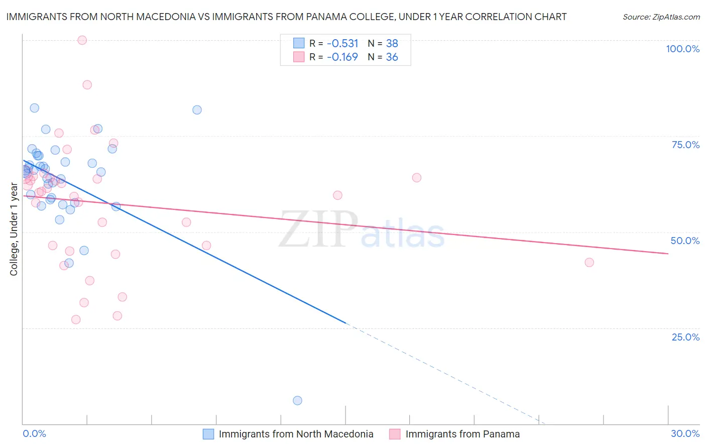 Immigrants from North Macedonia vs Immigrants from Panama College, Under 1 year