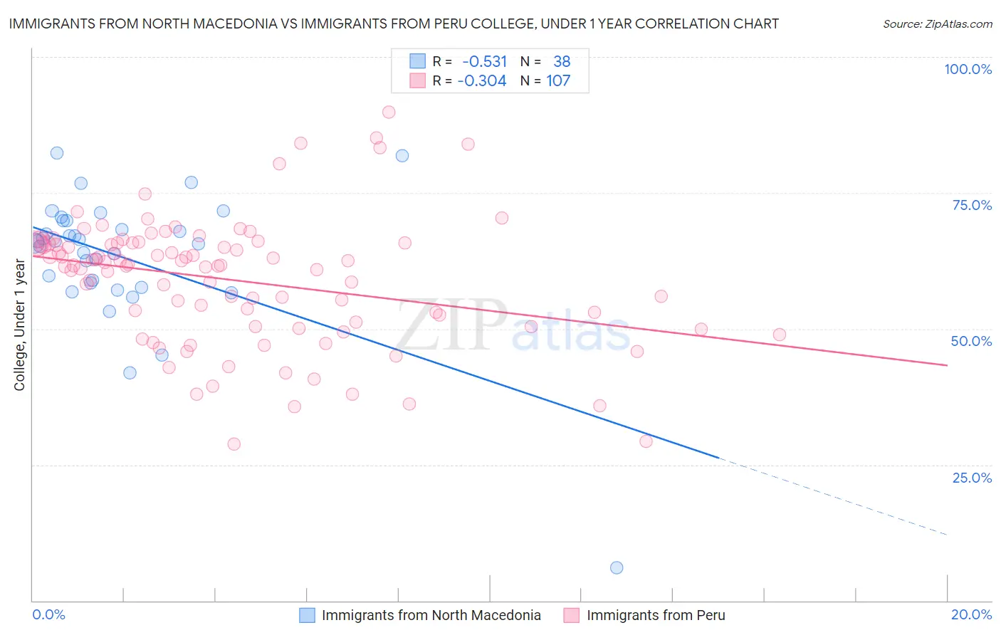 Immigrants from North Macedonia vs Immigrants from Peru College, Under 1 year