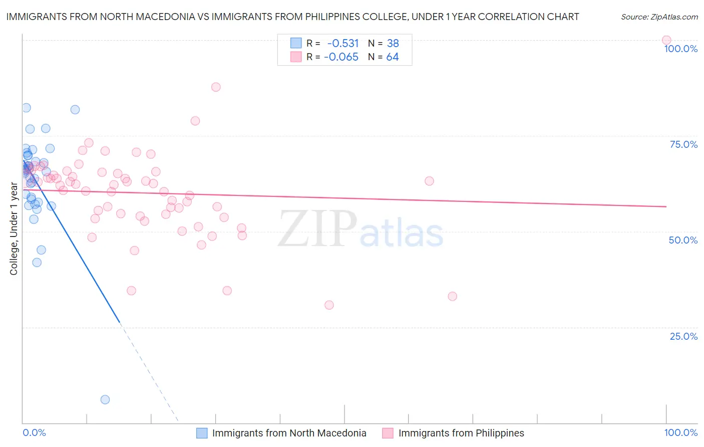 Immigrants from North Macedonia vs Immigrants from Philippines College, Under 1 year