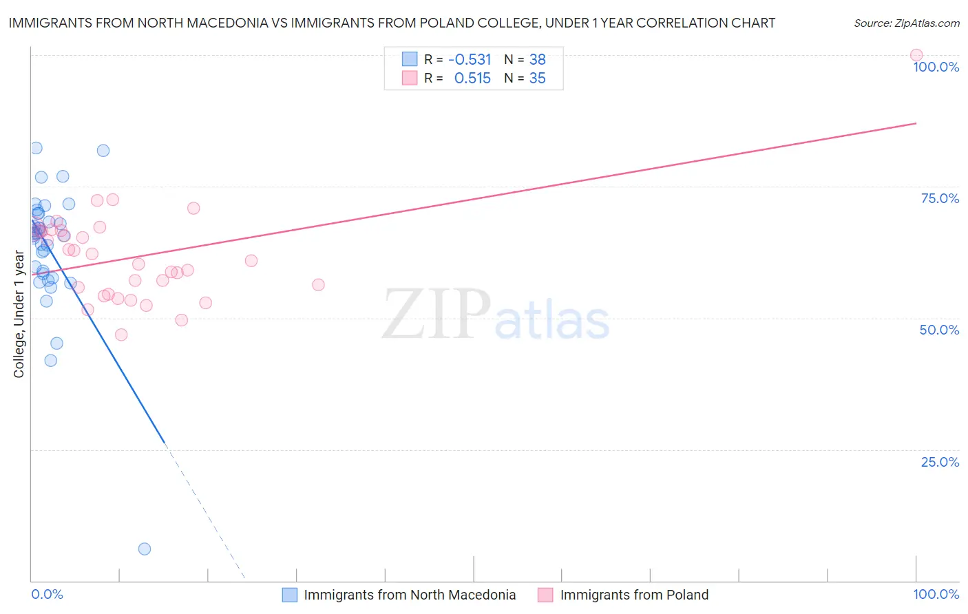 Immigrants from North Macedonia vs Immigrants from Poland College, Under 1 year