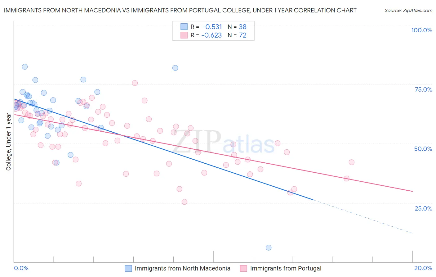 Immigrants from North Macedonia vs Immigrants from Portugal College, Under 1 year
