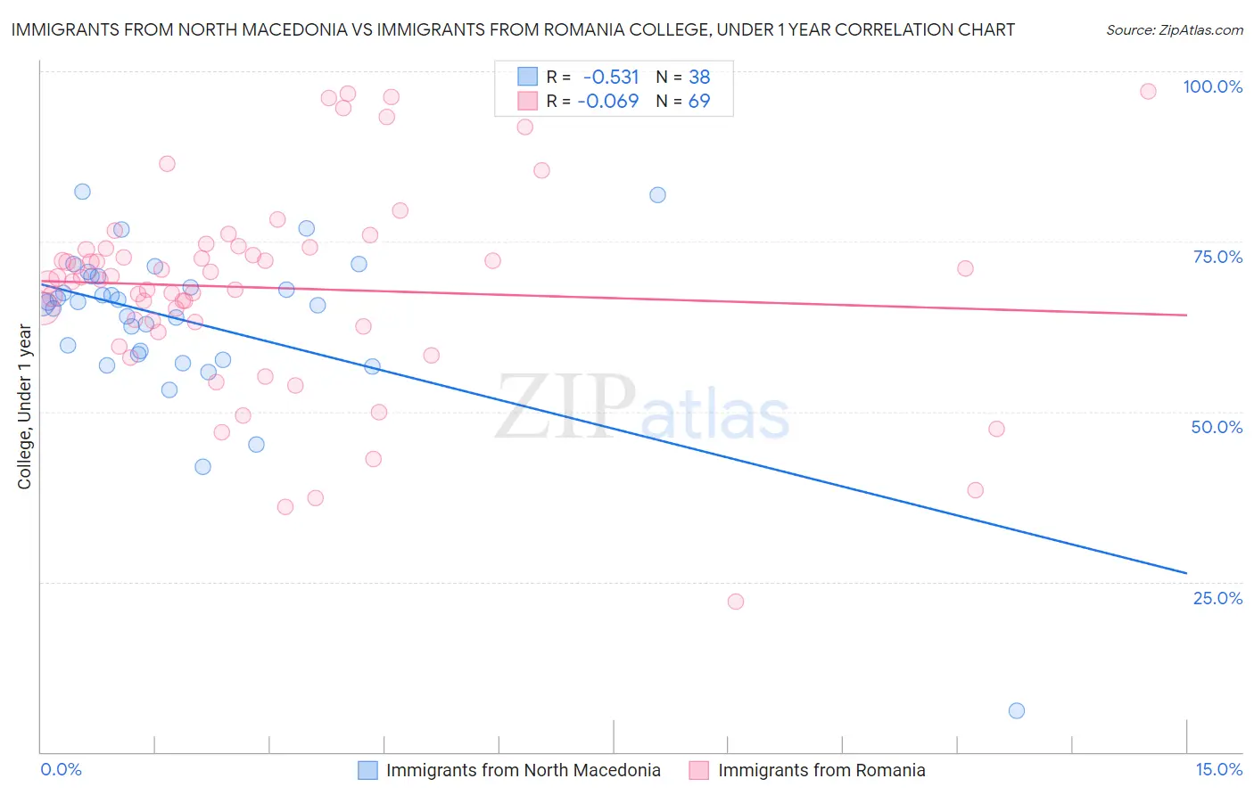 Immigrants from North Macedonia vs Immigrants from Romania College, Under 1 year
