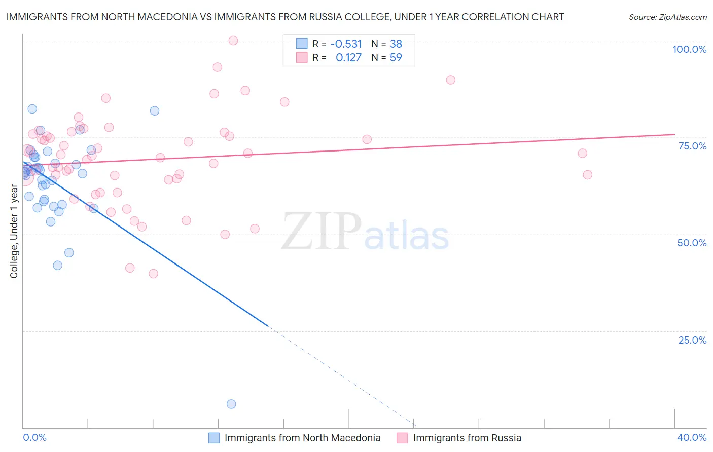 Immigrants from North Macedonia vs Immigrants from Russia College, Under 1 year