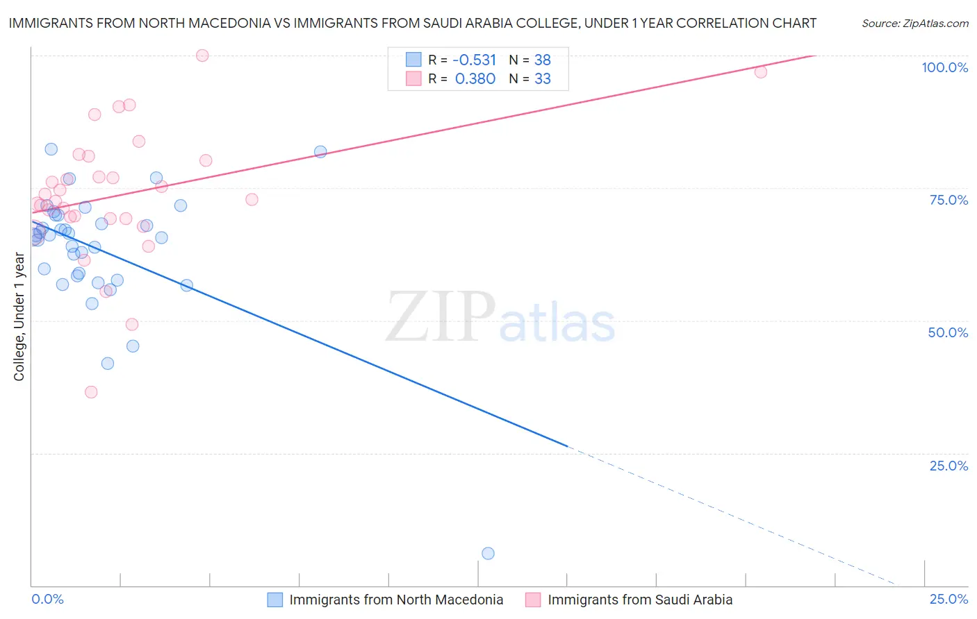 Immigrants from North Macedonia vs Immigrants from Saudi Arabia College, Under 1 year