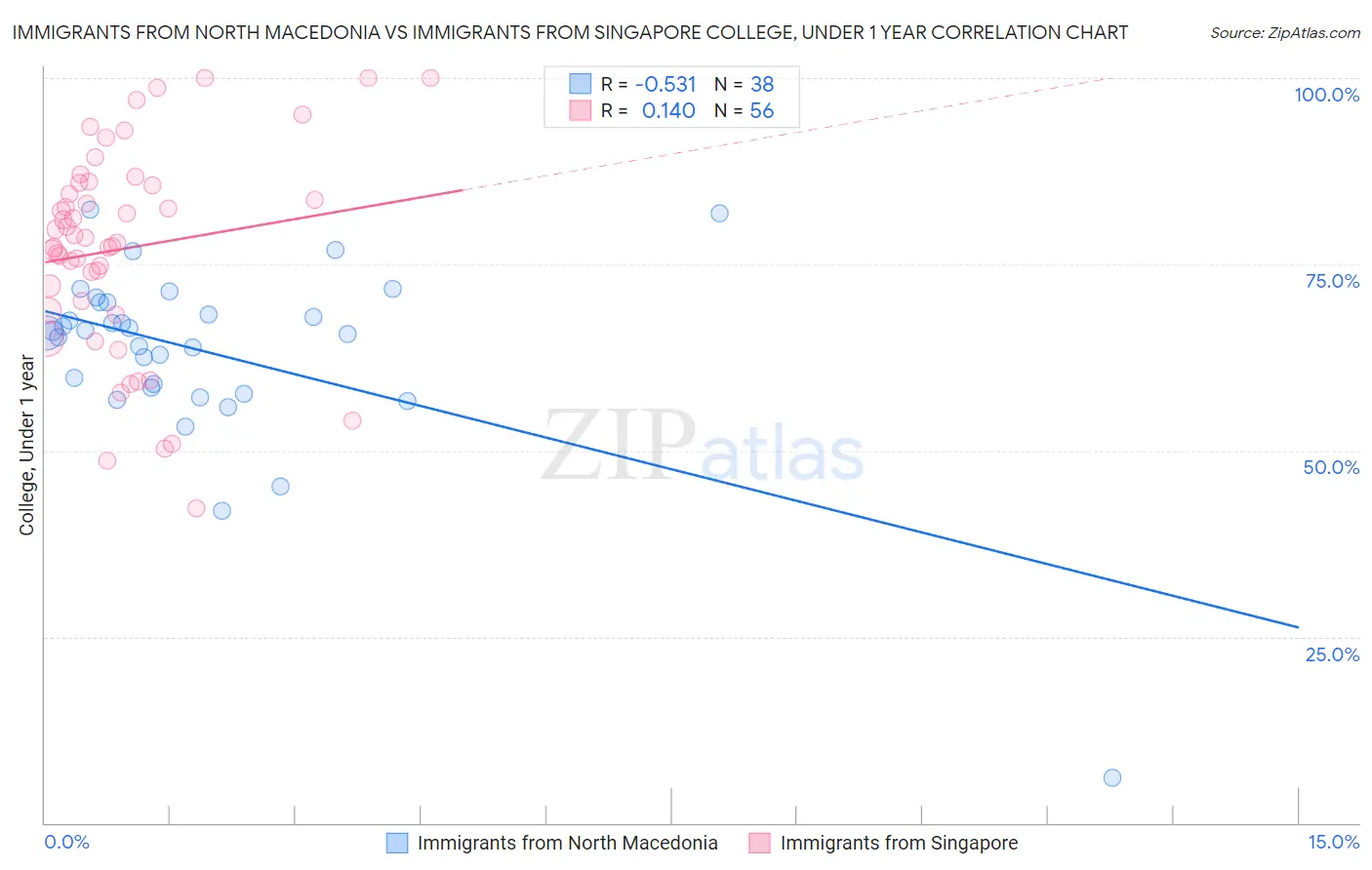 Immigrants from North Macedonia vs Immigrants from Singapore College, Under 1 year