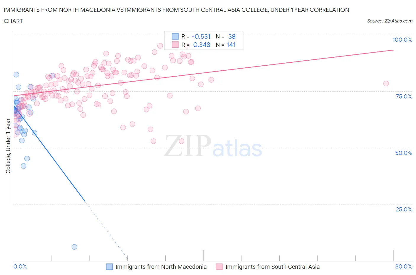 Immigrants from North Macedonia vs Immigrants from South Central Asia College, Under 1 year