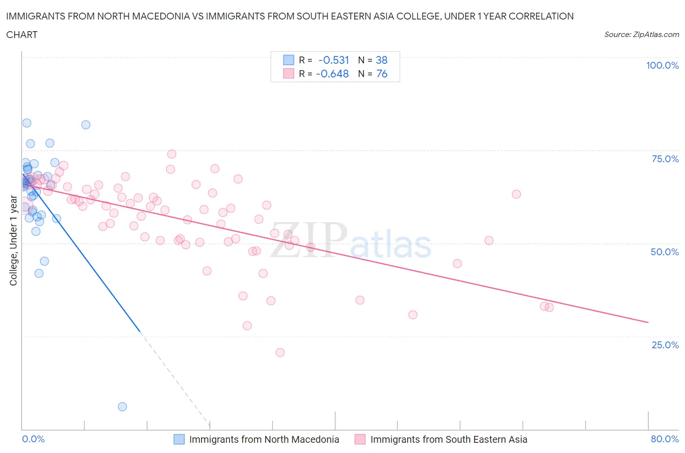 Immigrants from North Macedonia vs Immigrants from South Eastern Asia College, Under 1 year