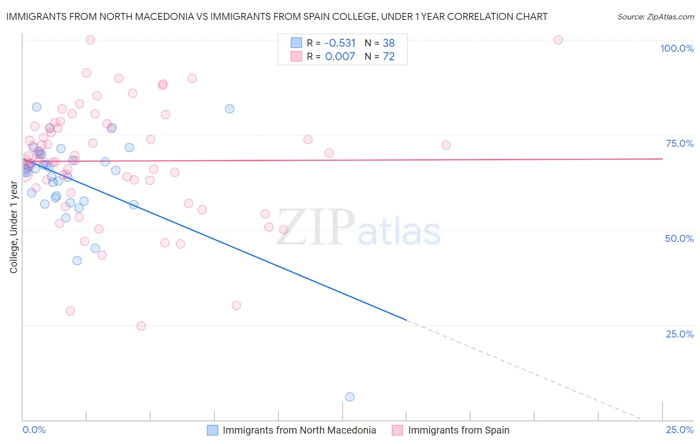 Immigrants from North Macedonia vs Immigrants from Spain College, Under 1 year