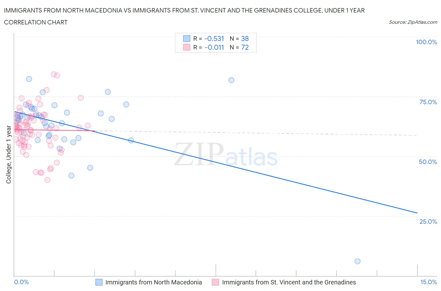 Immigrants from North Macedonia vs Immigrants from St. Vincent and the Grenadines College, Under 1 year