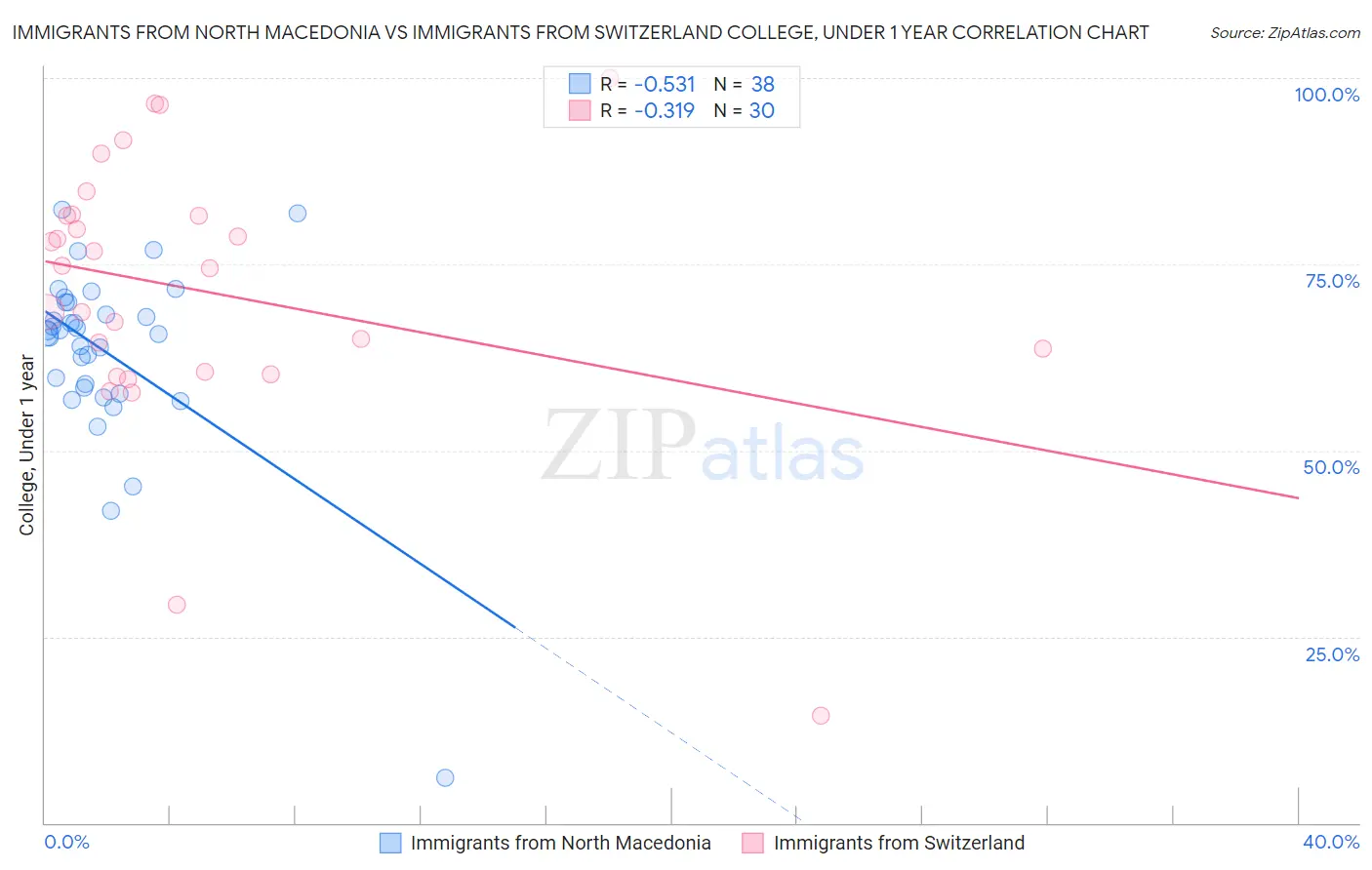 Immigrants from North Macedonia vs Immigrants from Switzerland College, Under 1 year