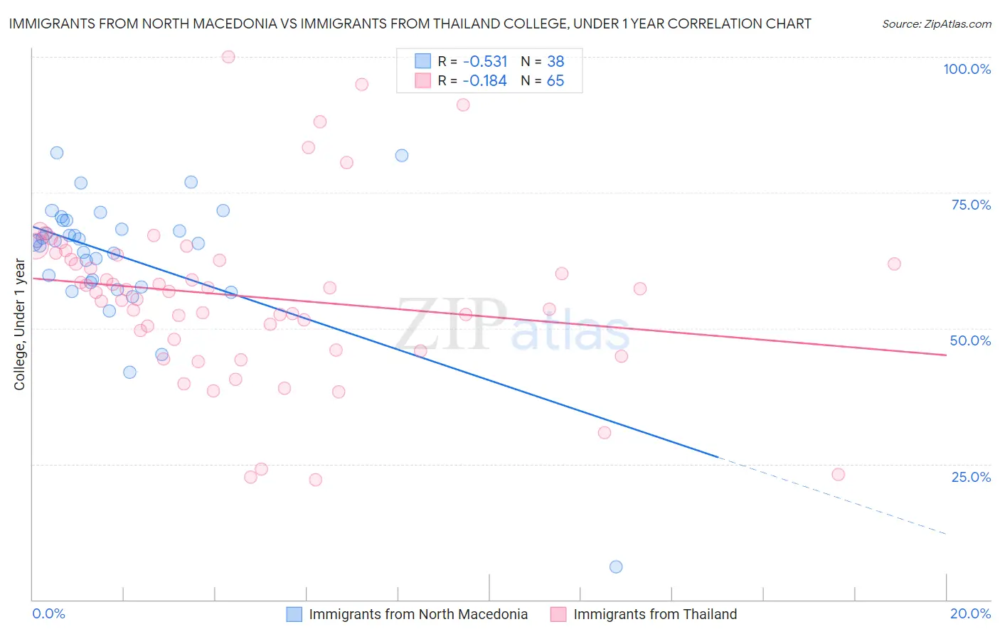 Immigrants from North Macedonia vs Immigrants from Thailand College, Under 1 year
