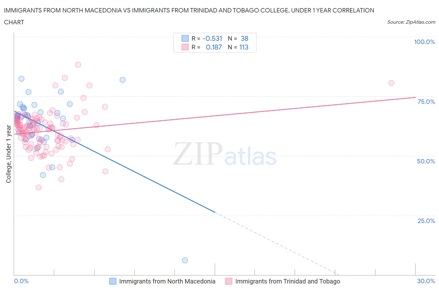 Immigrants from North Macedonia vs Immigrants from Trinidad and Tobago College, Under 1 year
