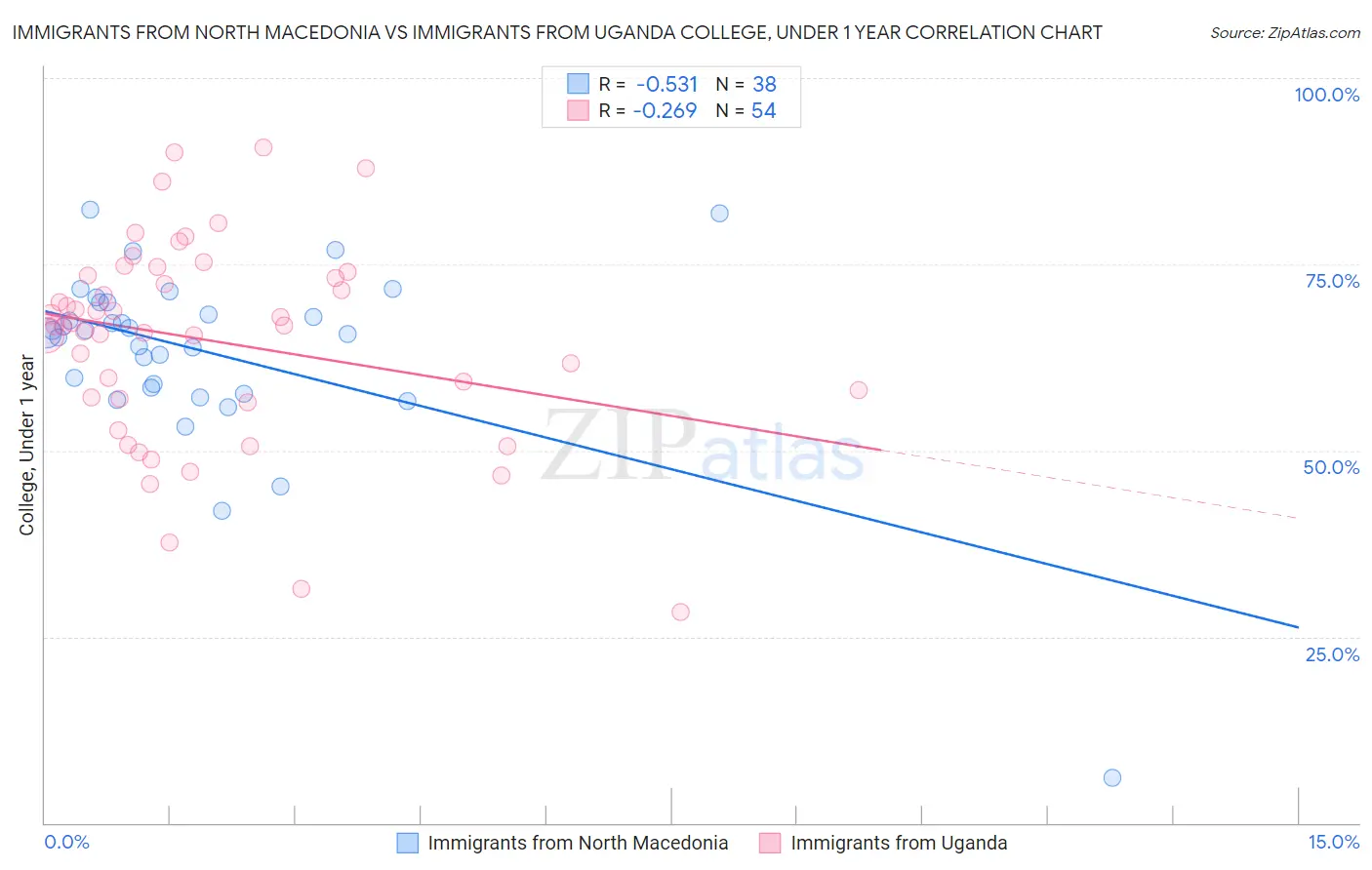 Immigrants from North Macedonia vs Immigrants from Uganda College, Under 1 year
