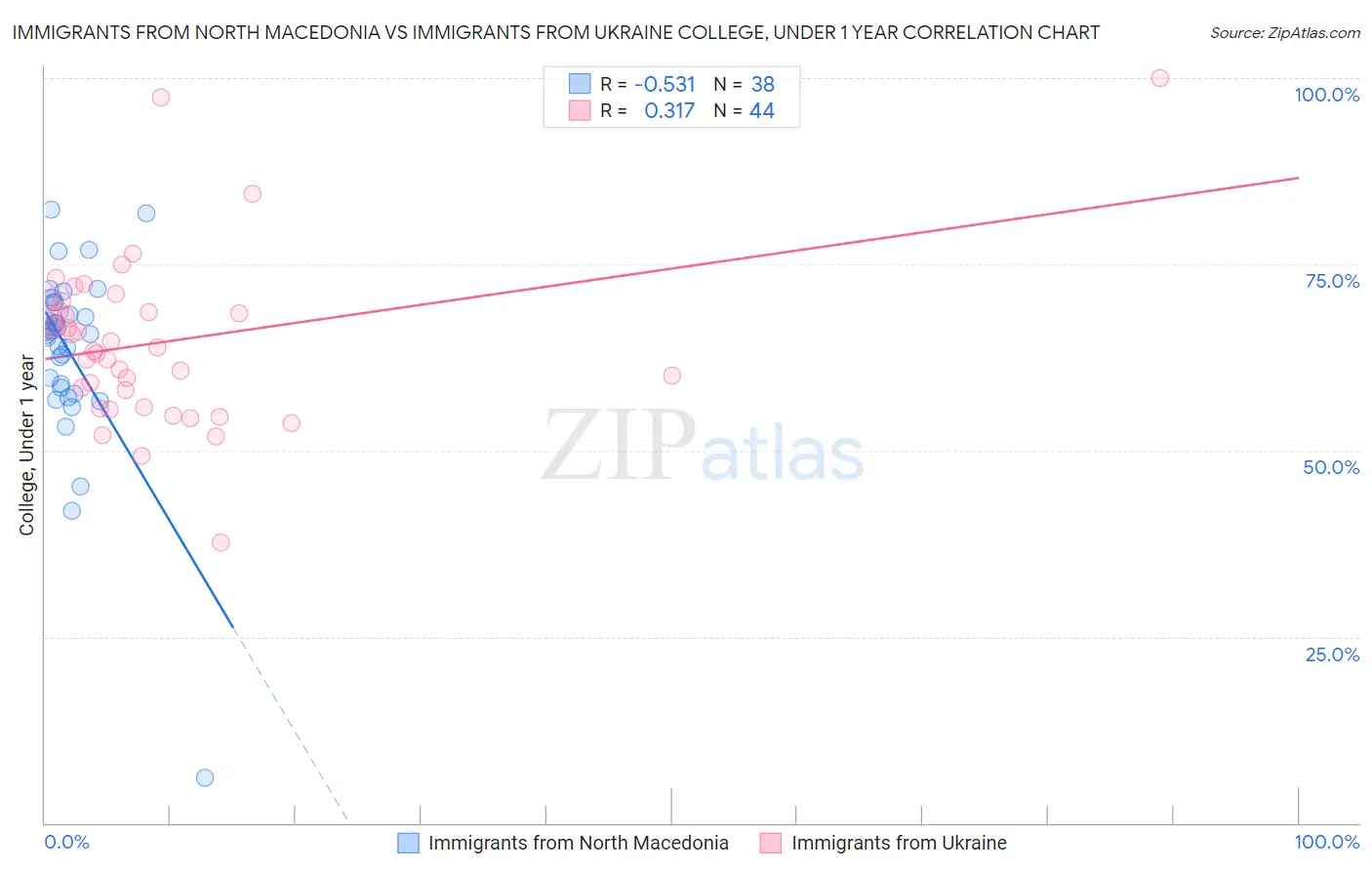 Immigrants from North Macedonia vs Immigrants from Ukraine College, Under 1 year